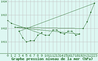 Courbe de la pression atmosphrique pour Alistro (2B)