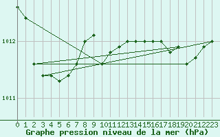 Courbe de la pression atmosphrique pour Crosby