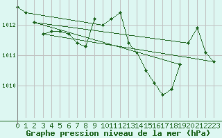 Courbe de la pression atmosphrique pour San Chierlo (It)