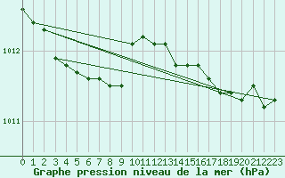 Courbe de la pression atmosphrique pour Dunkerque (59)