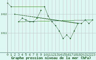 Courbe de la pression atmosphrique pour Plymouth (UK)