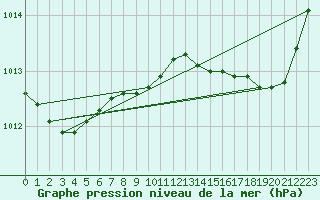 Courbe de la pression atmosphrique pour Solenzara - Base arienne (2B)