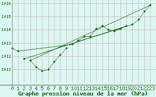 Courbe de la pression atmosphrique pour Cap Cpet (83)