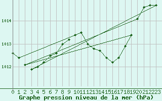 Courbe de la pression atmosphrique pour Murcia