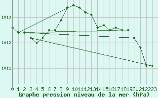 Courbe de la pression atmosphrique pour Trier-Petrisberg