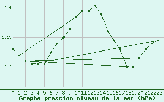 Courbe de la pression atmosphrique pour Sainte-Genevive-des-Bois (91)