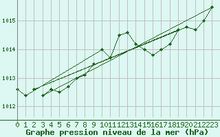 Courbe de la pression atmosphrique pour Boulogne (62)