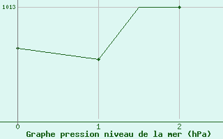 Courbe de la pression atmosphrique pour Waterloo Well