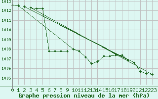 Courbe de la pression atmosphrique pour Capo Bellavista