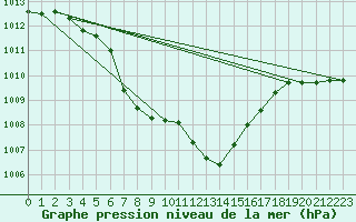 Courbe de la pression atmosphrique pour Comprovasco