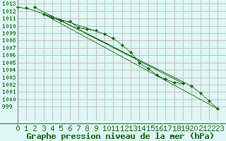 Courbe de la pression atmosphrique pour Meiningen