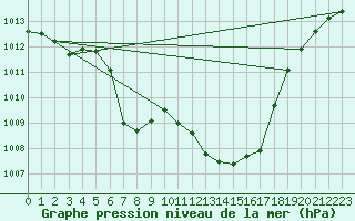 Courbe de la pression atmosphrique pour Krumbach