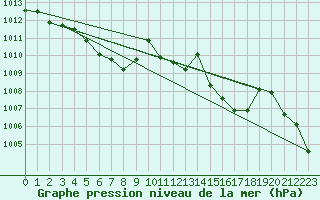 Courbe de la pression atmosphrique pour Santander (Esp)