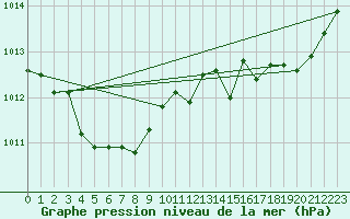 Courbe de la pression atmosphrique pour Dunkerque (59)