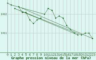 Courbe de la pression atmosphrique pour Cavalaire-sur-Mer (83)