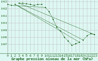 Courbe de la pression atmosphrique pour Lerida (Esp)