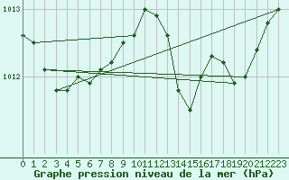 Courbe de la pression atmosphrique pour Figari (2A)