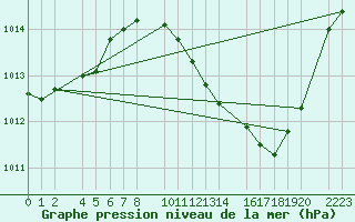 Courbe de la pression atmosphrique pour Ecija