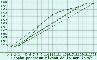 Courbe de la pression atmosphrique pour Saint Catherine