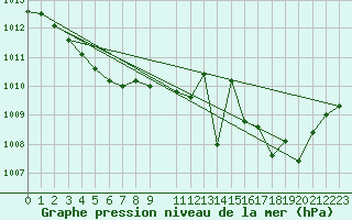 Courbe de la pression atmosphrique pour Cap de la Hague (50)