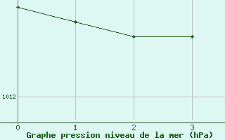 Courbe de la pression atmosphrique pour Gufuskalar