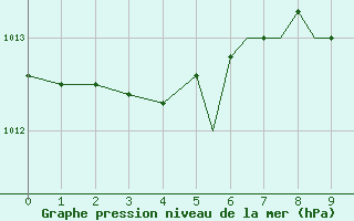 Courbe de la pression atmosphrique pour Bournemouth (UK)