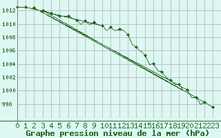 Courbe de la pression atmosphrique pour Islay