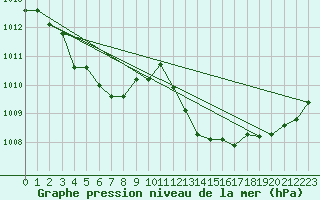 Courbe de la pression atmosphrique pour Le Vigan (30)