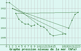 Courbe de la pression atmosphrique pour Treize-Vents (85)