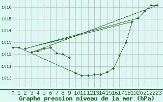 Courbe de la pression atmosphrique pour Pribyslav