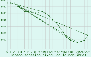 Courbe de la pression atmosphrique pour Jan (Esp)