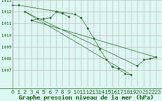 Courbe de la pression atmosphrique pour Morn de la Frontera