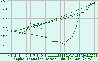 Courbe de la pression atmosphrique pour Locarno (Sw)