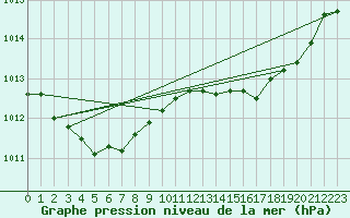 Courbe de la pression atmosphrique pour Cap Pertusato (2A)