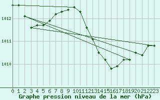 Courbe de la pression atmosphrique pour Locarno-Magadino