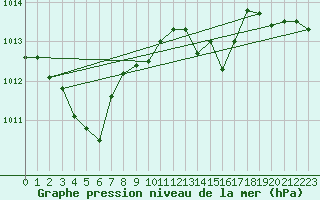 Courbe de la pression atmosphrique pour Courcouronnes (91)