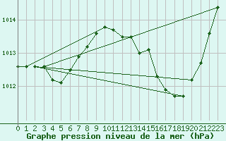 Courbe de la pression atmosphrique pour La Baeza (Esp)