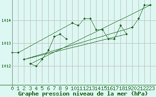 Courbe de la pression atmosphrique pour Les Pennes-Mirabeau (13)