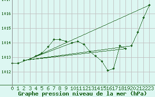 Courbe de la pression atmosphrique pour Nevers (58)