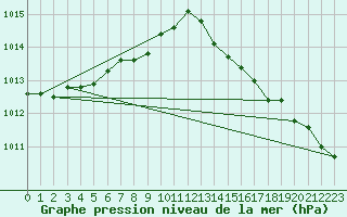 Courbe de la pression atmosphrique pour Cap de la Hague (50)