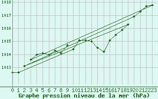 Courbe de la pression atmosphrique pour Metz-Nancy-Lorraine (57)