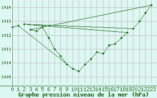 Courbe de la pression atmosphrique pour Dolembreux (Be)