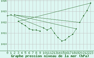 Courbe de la pression atmosphrique pour Brignogan (29)