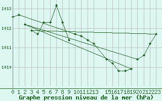 Courbe de la pression atmosphrique pour Saint-Paul-lez-Durance (13)