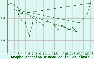 Courbe de la pression atmosphrique pour Cap Corse (2B)