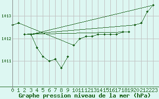 Courbe de la pression atmosphrique pour Koksijde (Be)