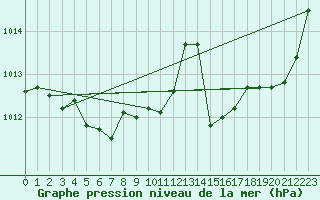 Courbe de la pression atmosphrique pour Biscarrosse (40)