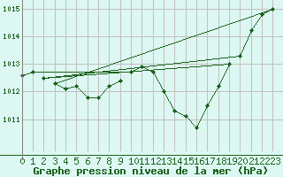 Courbe de la pression atmosphrique pour Sisteron (04)