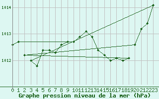 Courbe de la pression atmosphrique pour Chlons-en-Champagne (51)