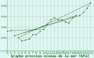 Courbe de la pression atmosphrique pour Laqueuille (63)